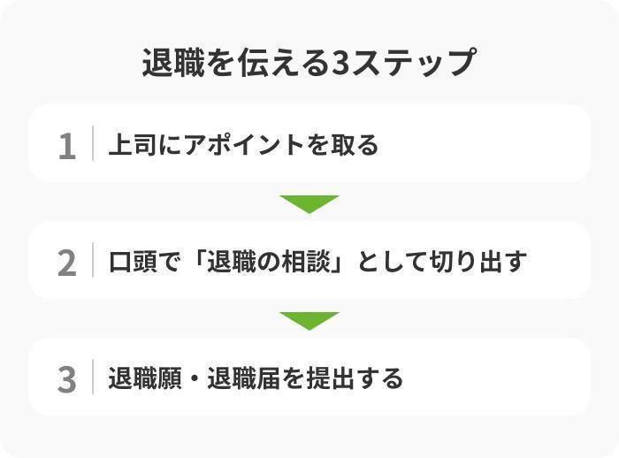 退職はいつ誰に伝えればいい?の画像