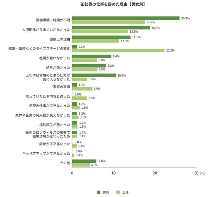 正社員の仕事を辞めた理由の画像