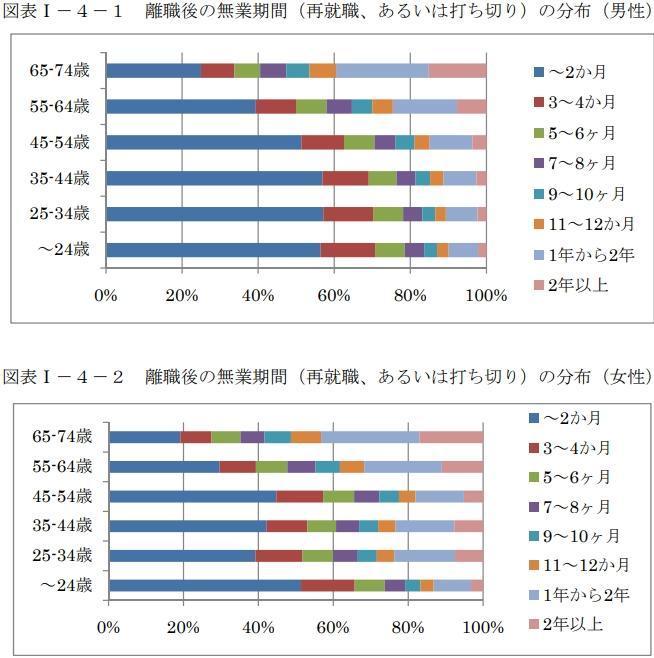 離職後の無業機関の画像