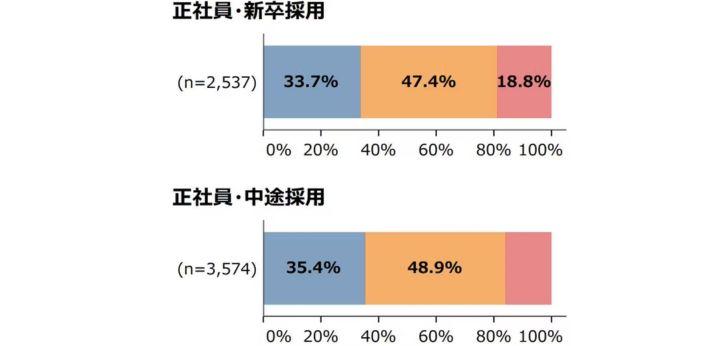 中途採用は35.4%の企業で増加傾向にあるの画像