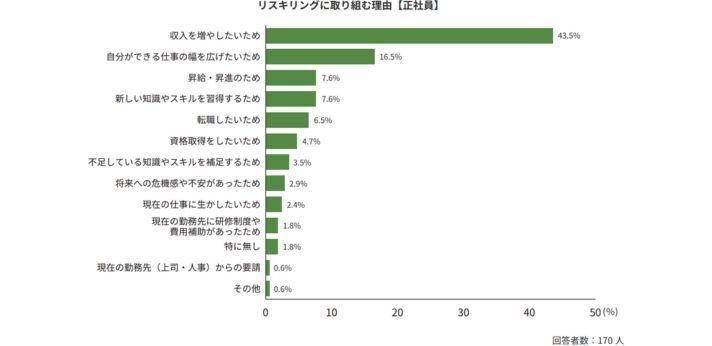 取り組む理由は「収入」や「仕事の幅」の画像