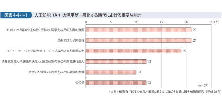 平成28年版情報通信白書 第4節 必要とされるスキルの変化と求められる教育・人材育成のあり方 人工知能(AI)の普及に求められる人材と必要な能力 図表4-4-1-1(p.254)の画像