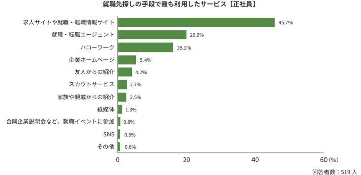 就職先探しの手段・利用サービスの画像