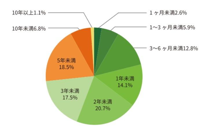 正社員を早期退職した人も多い傾向にあるの画像