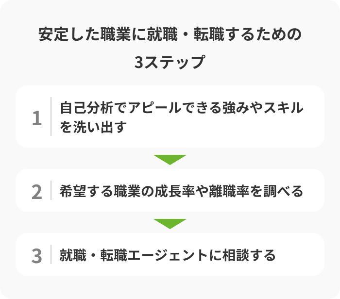 就職・転職で安定した職業に就くための3ステップの画像