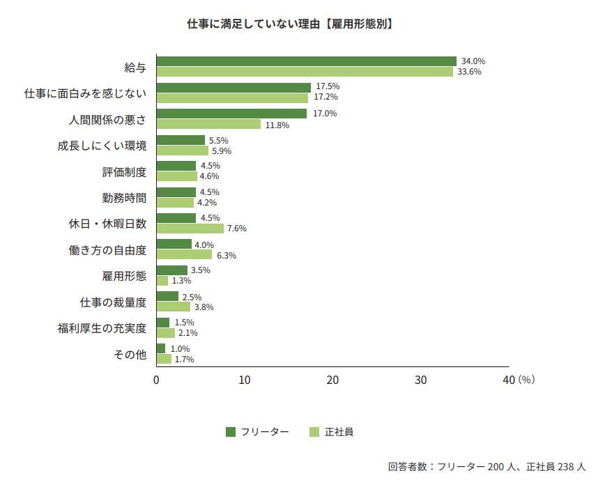 7.給与や評価に不満があるの画像
