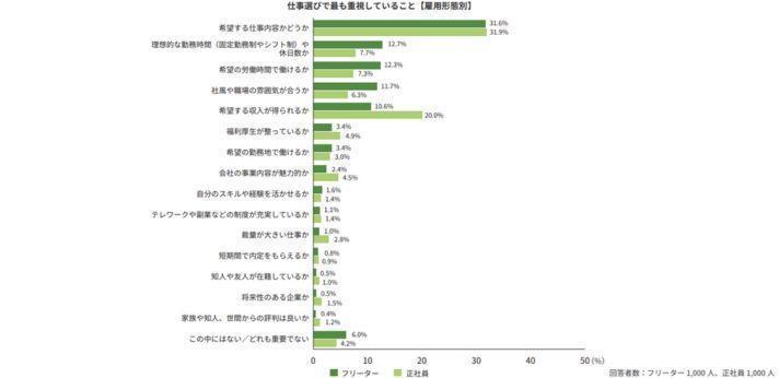 若者しごと白書2025 02. 現在の仕事について 2-6. 仕事選びで最も重視していること(p.24)の画像