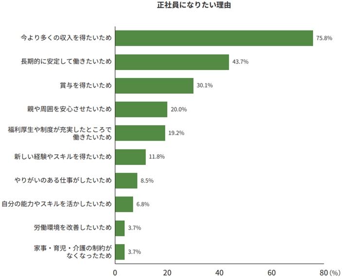 フリーターが正社員を選ぶ理由の画像