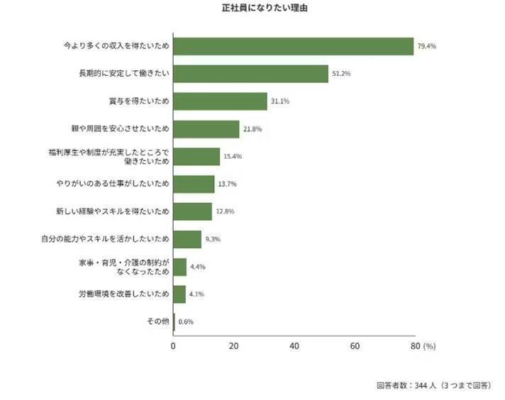 フリーターが正社員を選ぶ理由の画像