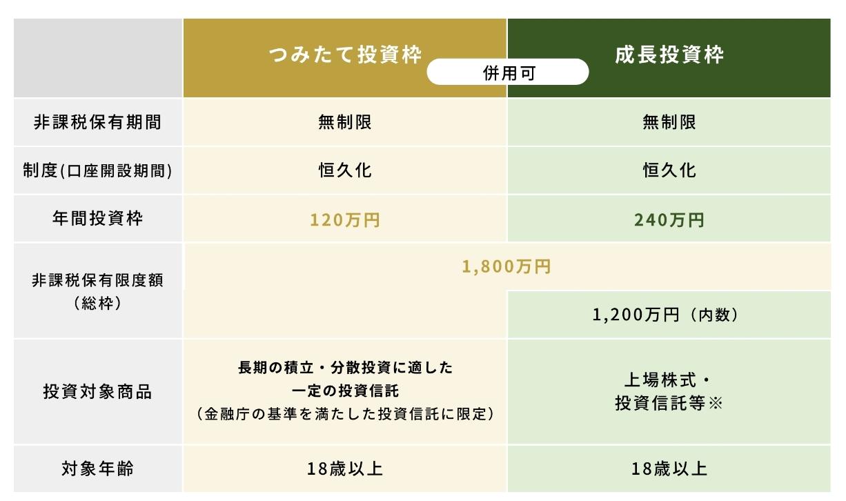 NISA(少額投資非課税制度)とはの画像