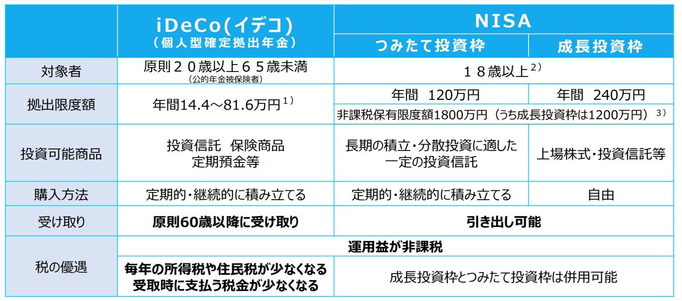 iDeCo(個人型確定拠出年金)とはの画像