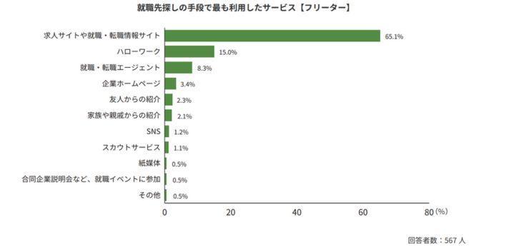 5. 就職支援サービスを活用するの画像