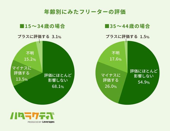 フリーターの経歴は評価にほとんど影響しないの画像