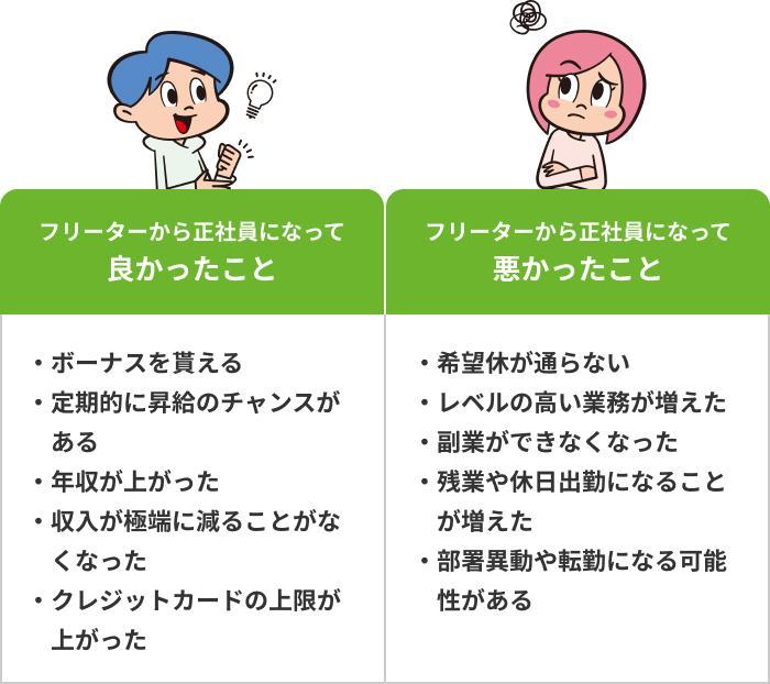 フリーターから正社員になって良かったこと・悪かったことの画像