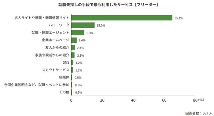 5. 就職支援サービスを活用するの画像