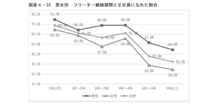 フリーター期間が長いほど就職が難しくなりやすいの画像