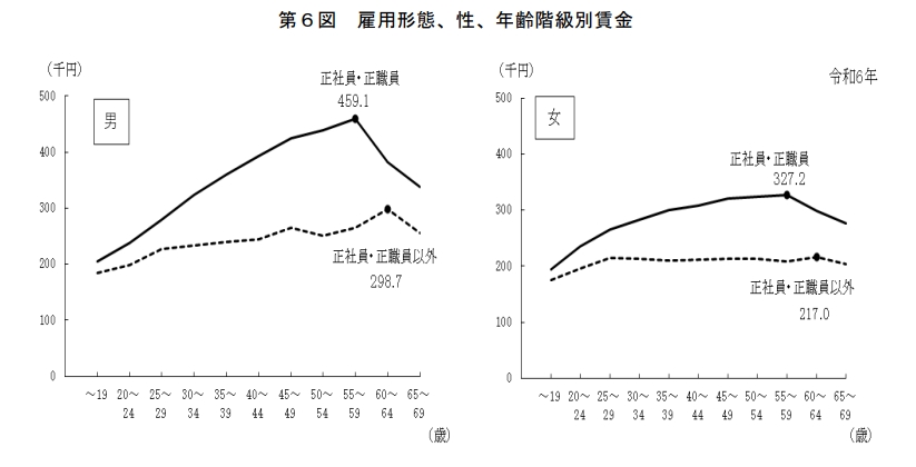 1.正社員との収入格差が広がるの画像