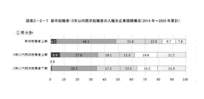 大手企業は新卒の一括採用が中心の画像