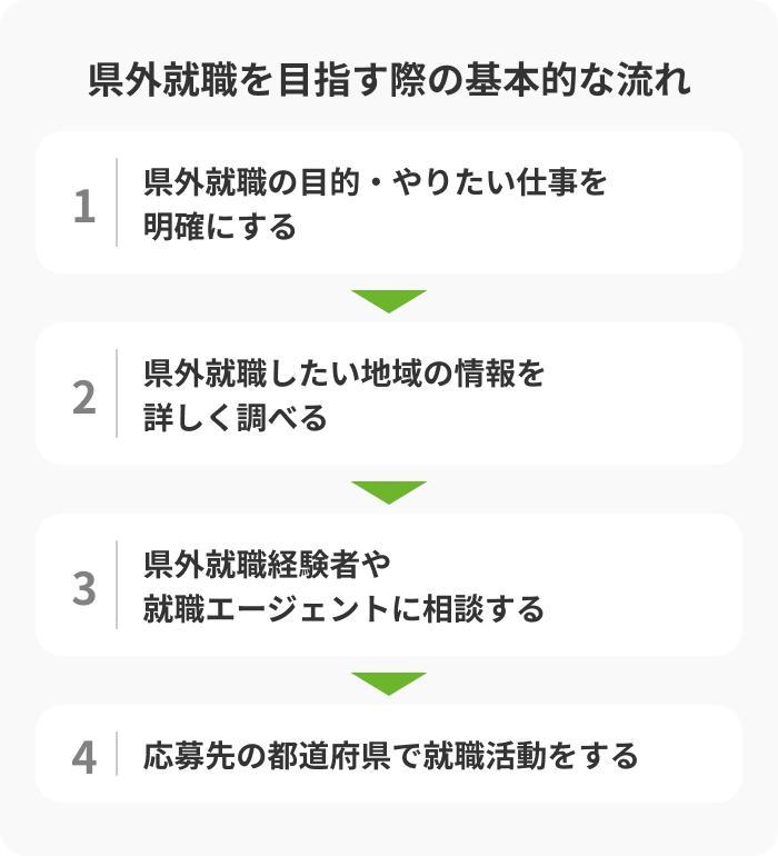 県外就職を目指す際の基本的な流れの画像