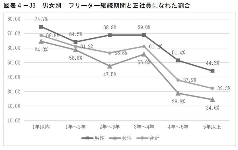 フリーター期間と正社員移行率の関係のグラフ画像
