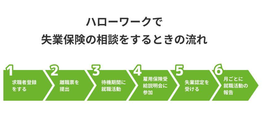 ハローワークで失業保険の相談をするときの流れの画像