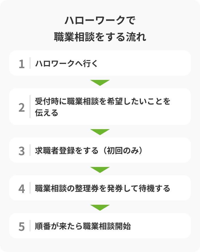 ハローワークで職業相談をするときの流れの画像