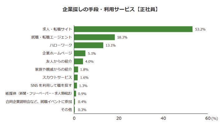 働きながら転職活動をするなら転職エージェントがおすすめの画像