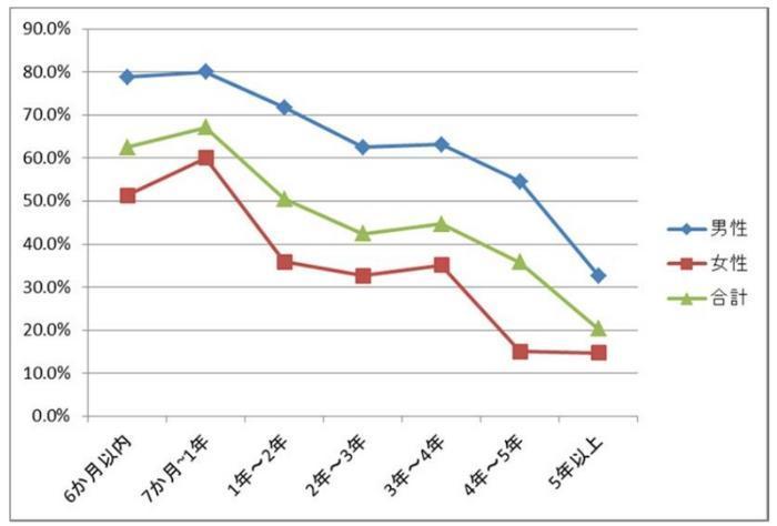 無職期間が何ヶ月続くと転職活動に影響が出る?の画像