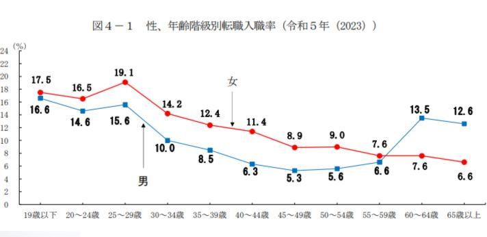 令和5年雇用動向調査結果の概況3 転職入職者の状況(1)年齢階級別転職入職率の画像