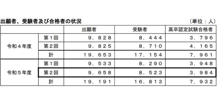 高卒認定試験の全体の合格率は約47%の画像