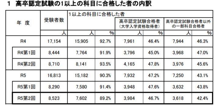 1つ以上の科目に合格した人の画像