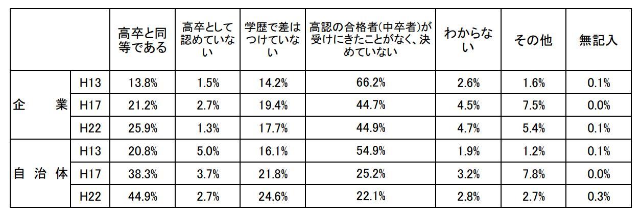 高卒認定試験は就職にどのような影響があるのかの画像