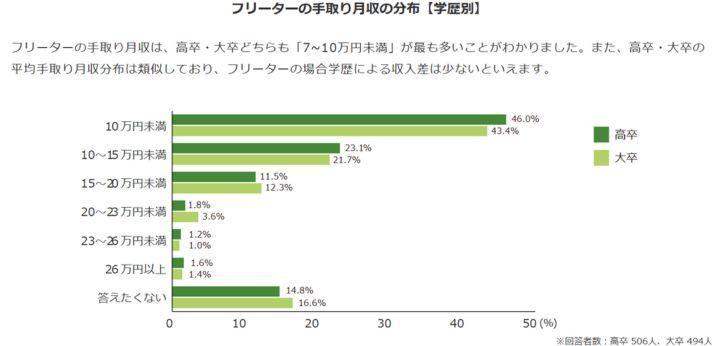1-8. 手取り月収の分布(フリーター)の画像