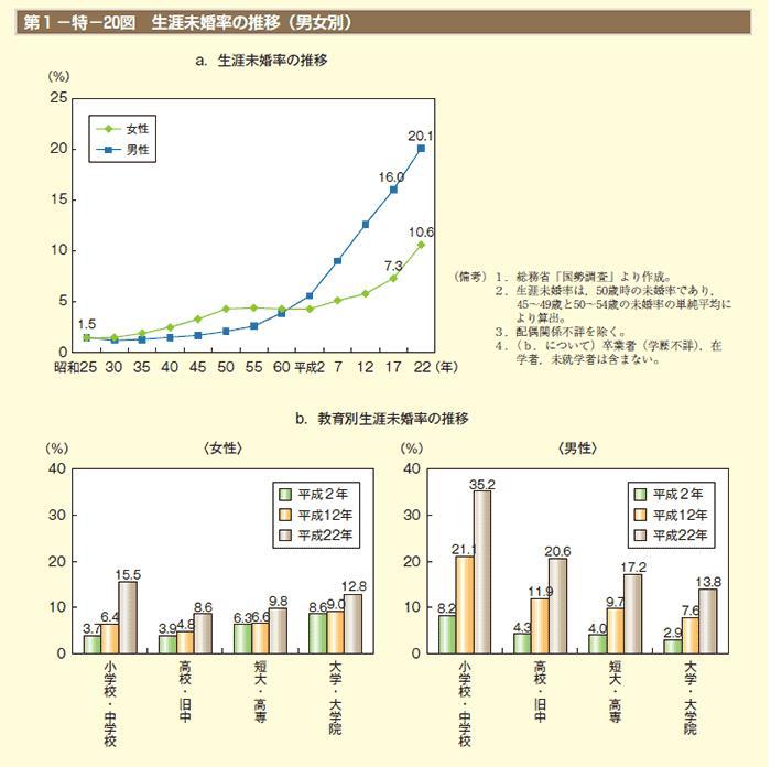 中卒者は男女ともに生涯未婚率が高いの画像
