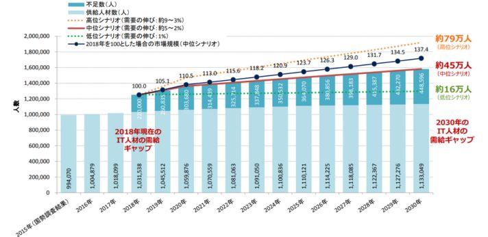 IT人材需給に関する調査(20p)図 3-11 IT 人材需給に関する主な試算結果①②③の対比の画像
