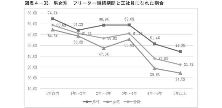 フリーター期間が長いほど就職は難しくなるの画像