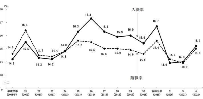 図１－１ 入職率・離職率の推移の画像