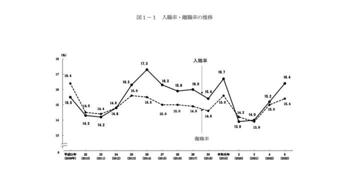 離職率が低いの画像