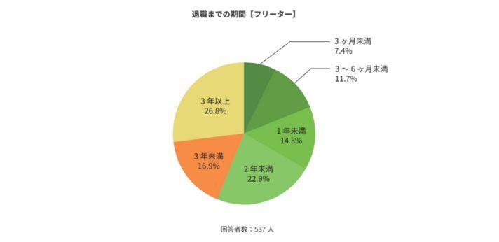 正社員経験のあるフリーターの5人に1人が半年以内に退職の画像