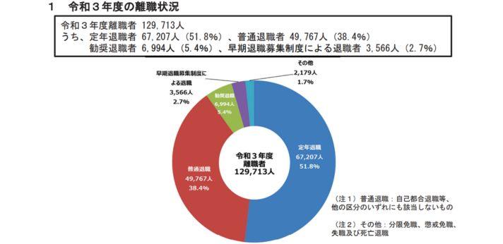 年齢ごとにみた公務員の退職状況は?の画像