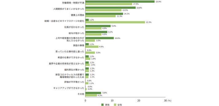 1-3. 正社員の仕事を辞めた理由の画像