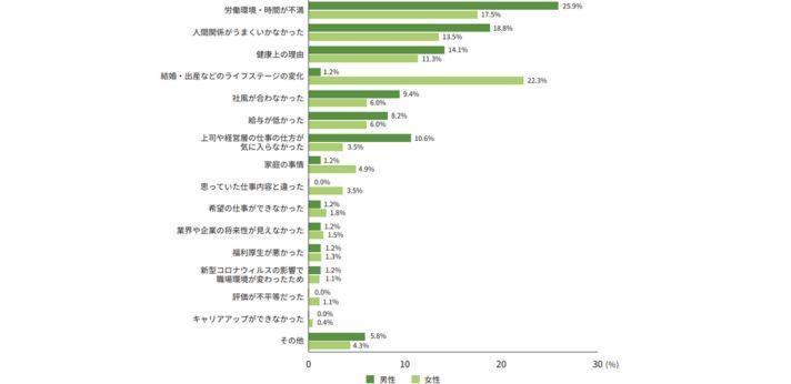 1-3. 正社員の仕事を辞めた理由の画像