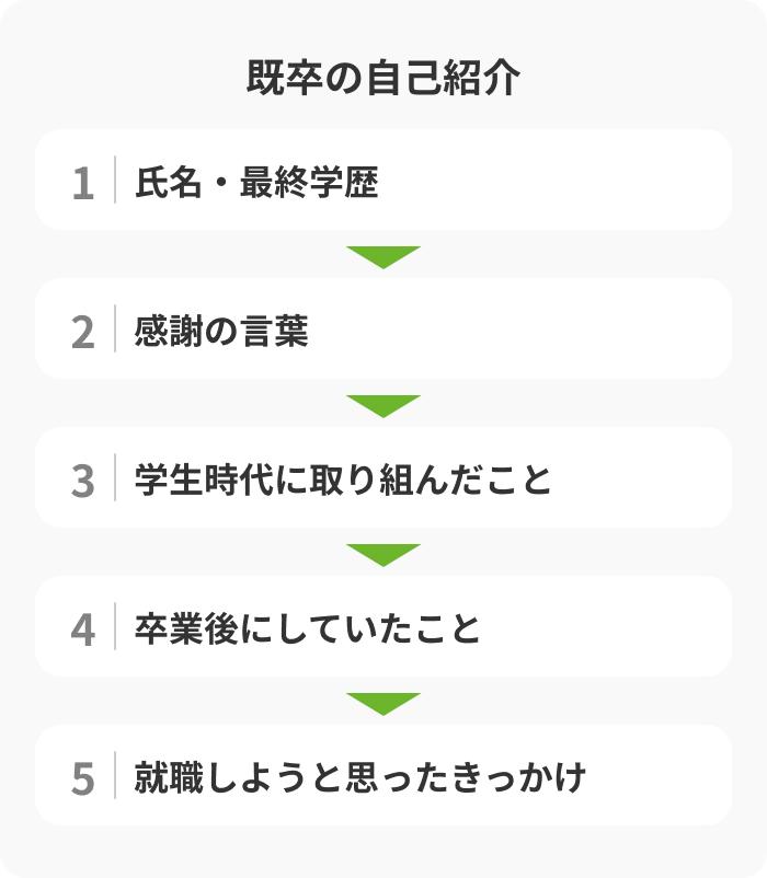 既卒の自己紹介で触れるべき5つの内容の画像