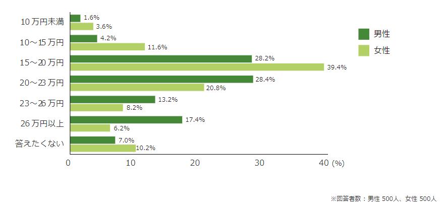 手取り15~20万の若者は全体の約3~4割と多いの画像