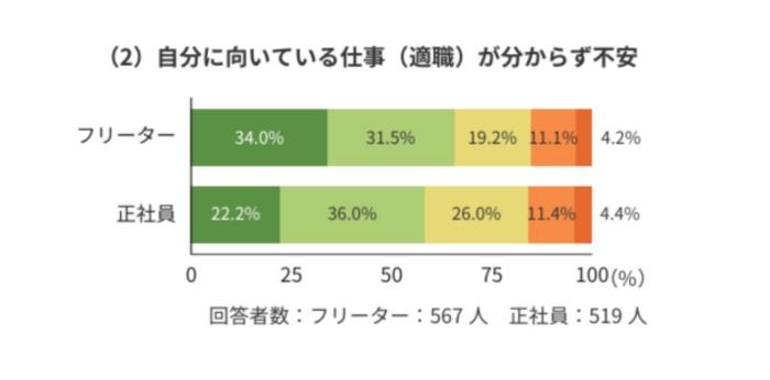 「自分に向いている仕事(適職)が分からない」人は多いの画像