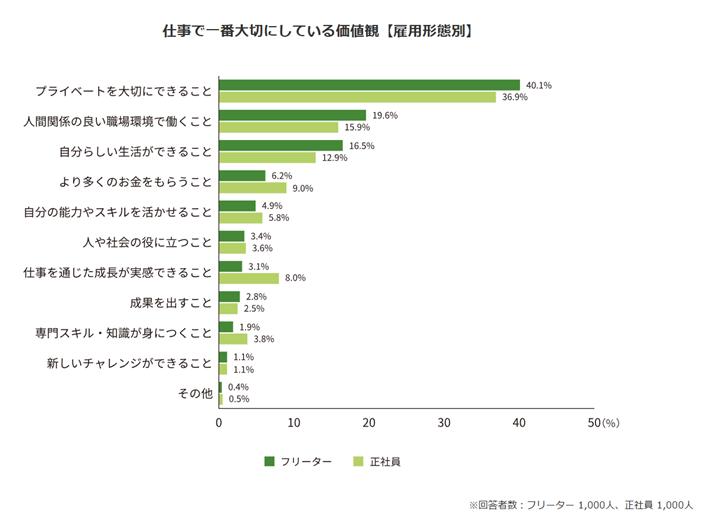 仕事で一番大切にしている価値観【雇用形態別】詳細は以下