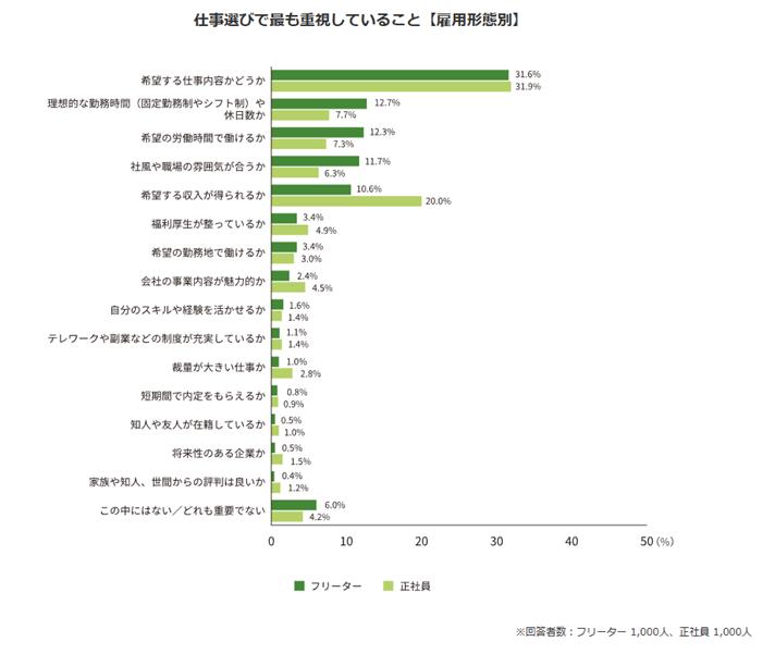 仕事選びで最も重視していること【雇用形態別】詳細は以下
