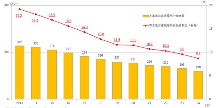 正社員を諦める人はどのくらいいる？の画像