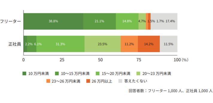 若者しごと白書2025 雇用形態別手取り月収の分布(p.14)の画像