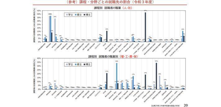 (参考)課程・分野ごとの就職先の割合(令和3年度)(p.39)の画像